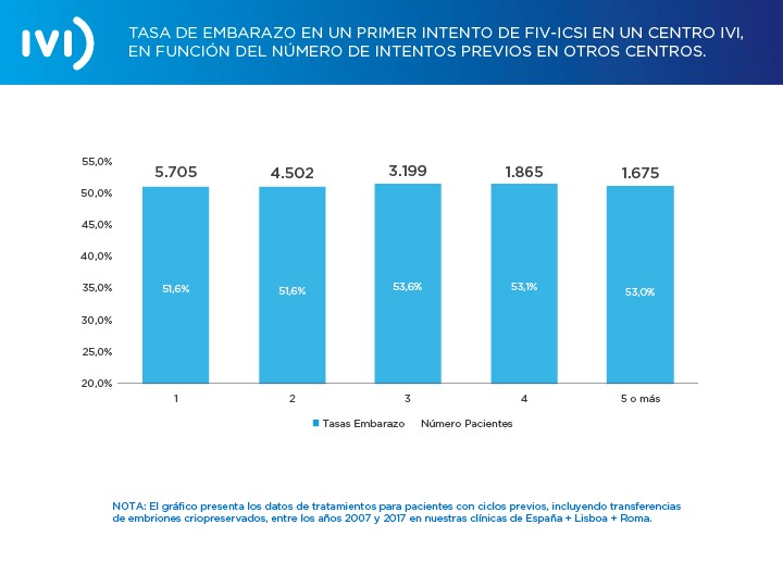IVI pregnancy rate